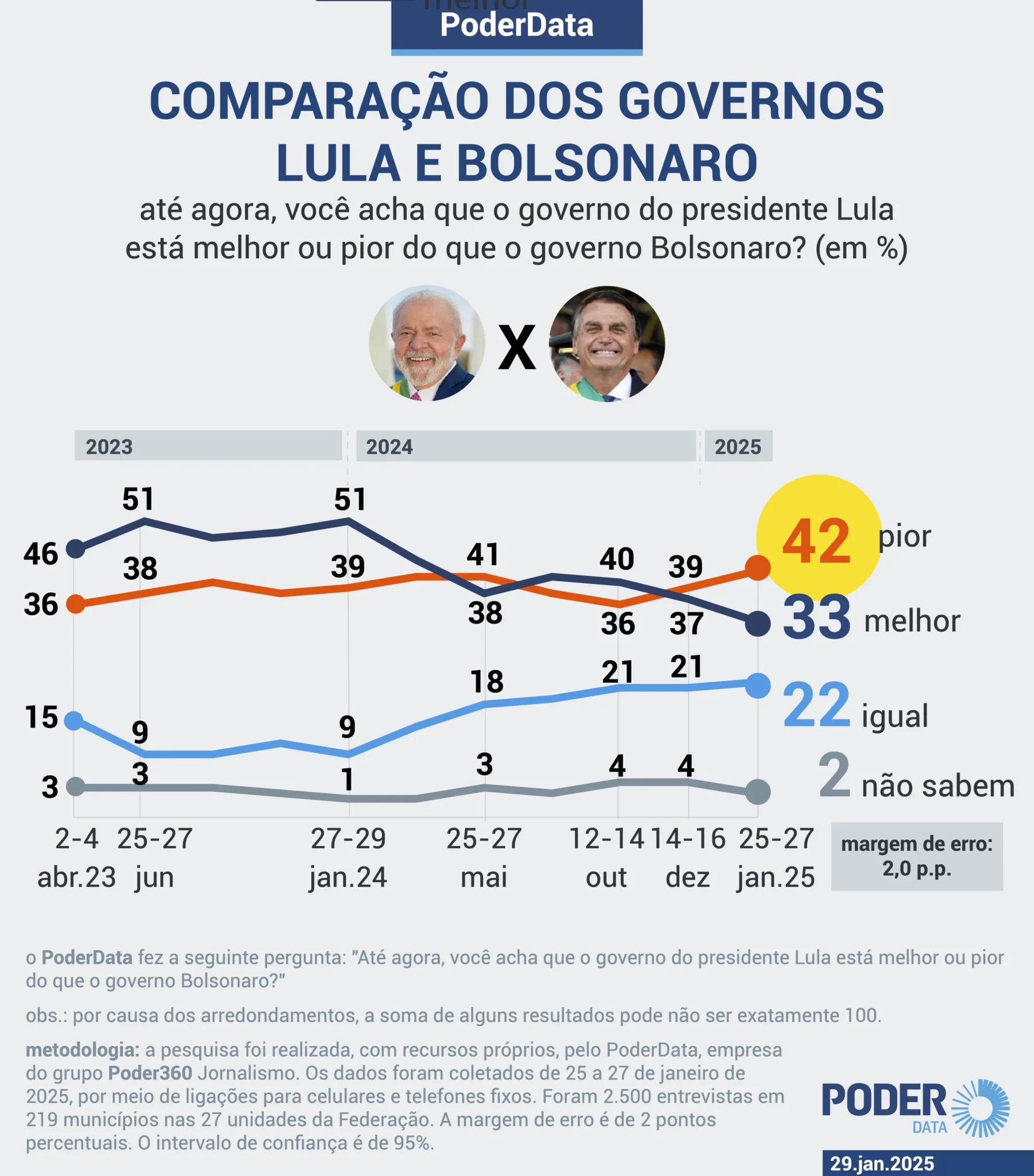 Pesquisa PoderData - Lula - Bolsonaro