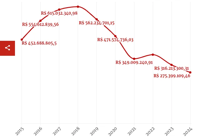 Lula reduz auxílio reclusão