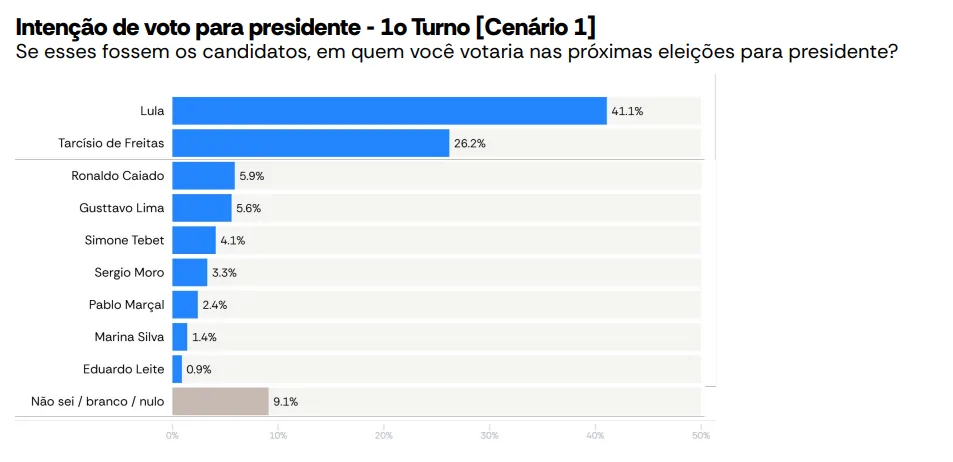 Pesquisa Atlas Intel - Lula