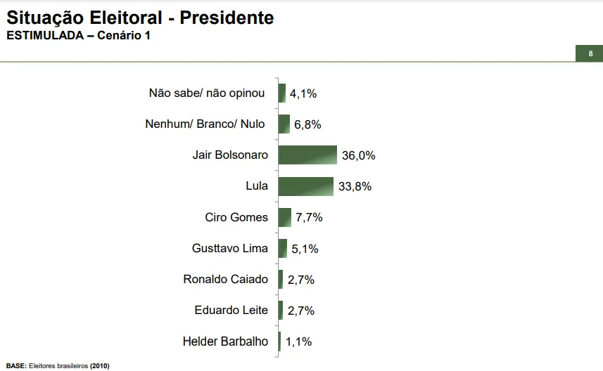 Bolsonaro - Lula - Parana Pesquisas - eleições 2026