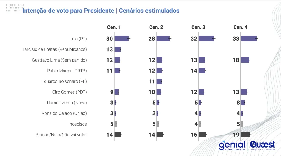 Quaest: Sem Bolsonaro na disputa, Lula lidera intenções de voto em 2026