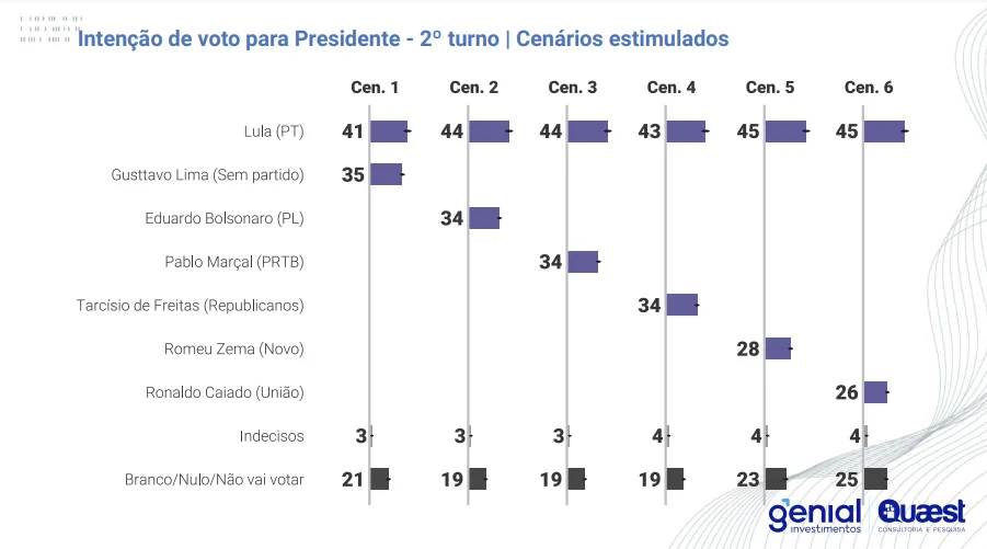 Quaest: Sem Bolsonaro na disputa, Lula lidera intenções de voto em 2026