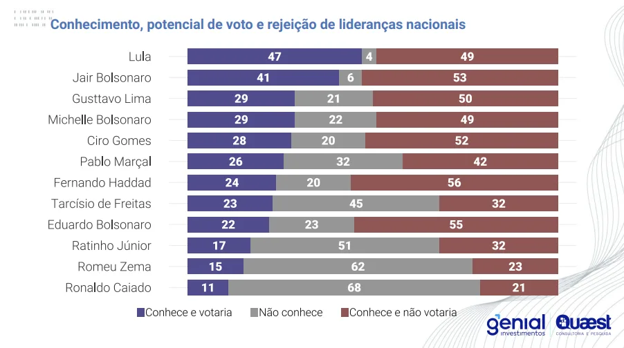 Quaest: Sem Bolsonaro na disputa, Lula lidera intenções de voto em 2026