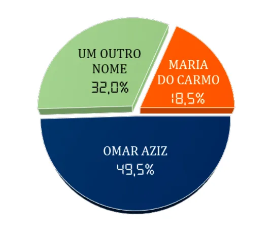 Pesquisa aponta Omar Aziz como favorito ao governo em 2026; Maria do Carmo também se destaca