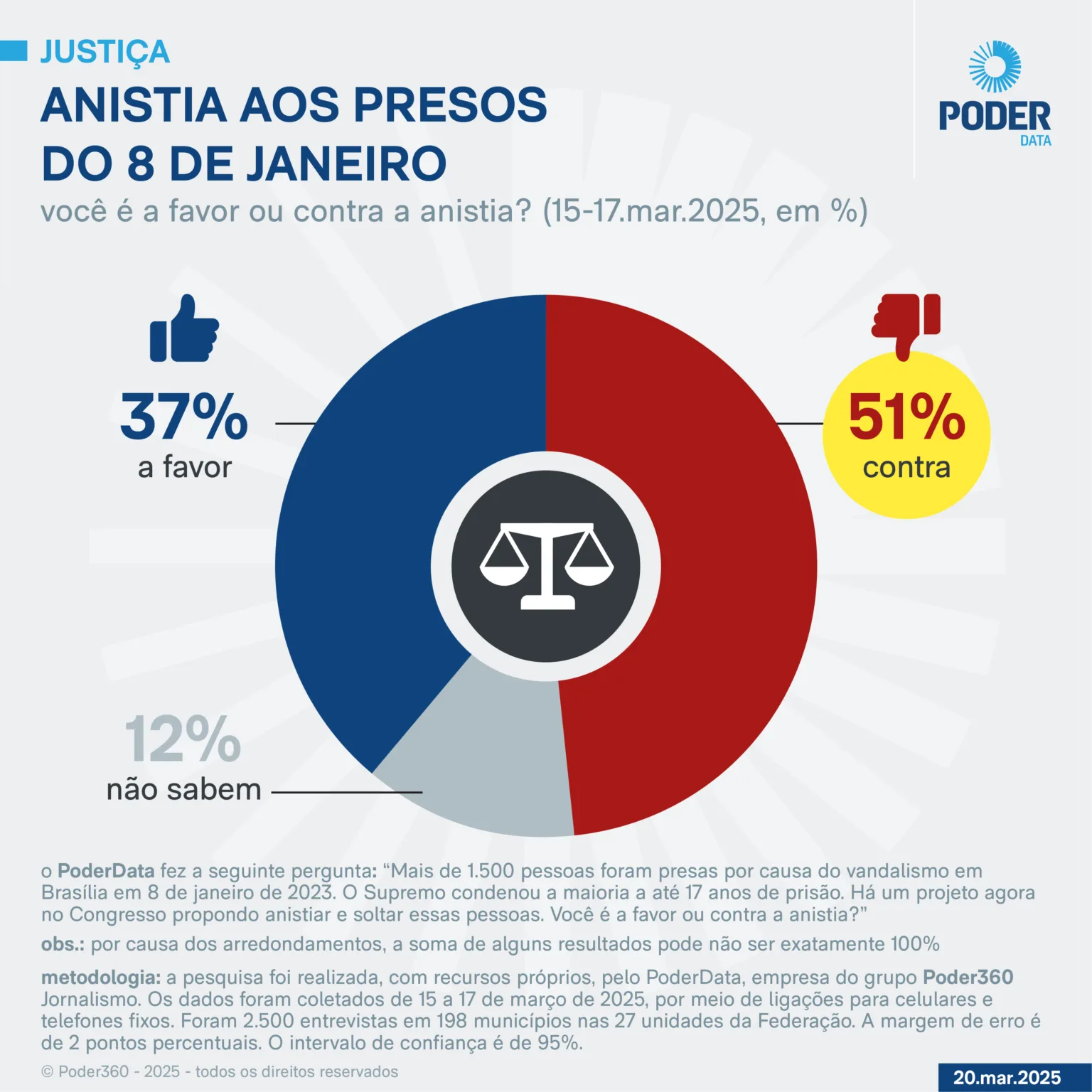 PoderData - Pesquisa Anistia