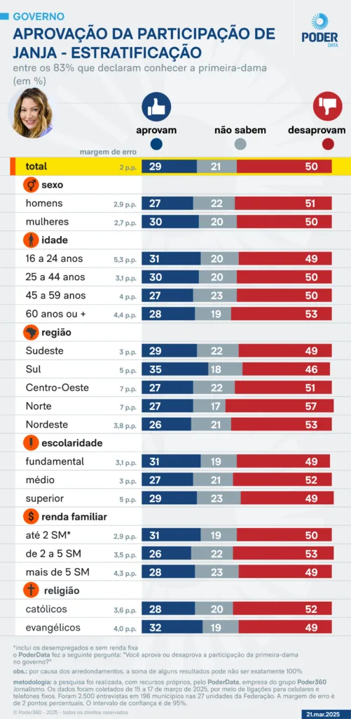 Janja - pesquisa -poderdata