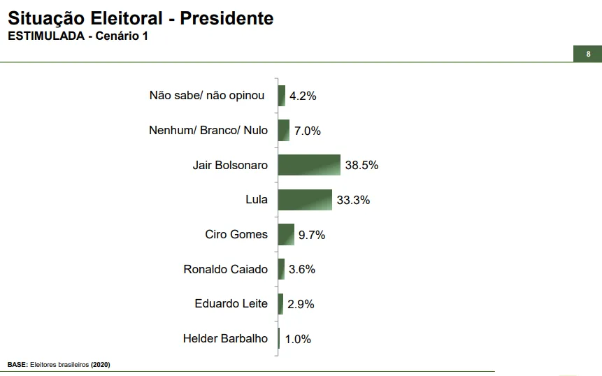 Paraná Pesquisas - Lula perde para Bolsonaro, em 2026