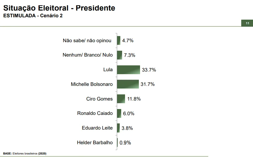 Paraná Pesquisas - Lula e Michelle Bolsonaro empatam, em 2026