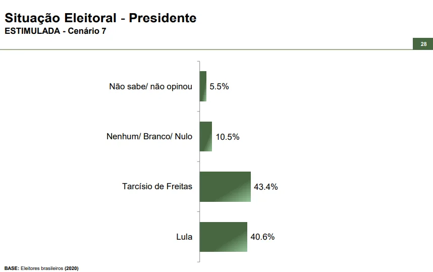 Paraná Pesquisas - Tarcísio x Lula no 2 turno em 2026