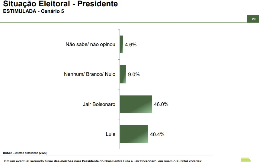 Paraná Pesquisas - Lula x Bolsonaro no 2 turno em 2026