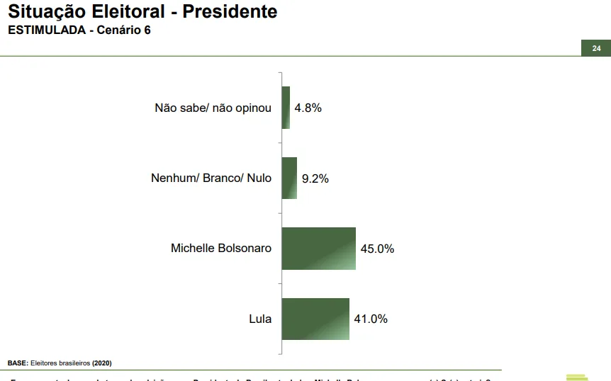 Paraná Pesquisas - Michelle x Lula no 2 turno em 2026