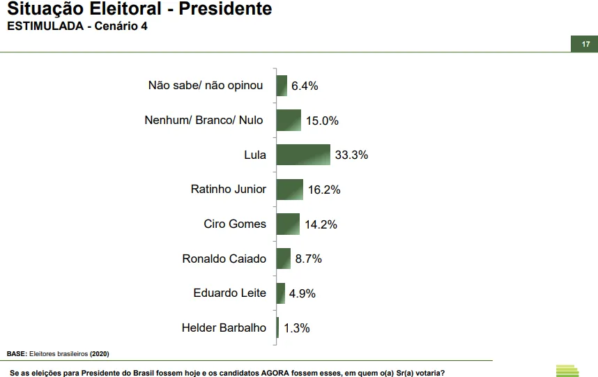 Paraná Pesquisas - Ratinho junior perde para Lula