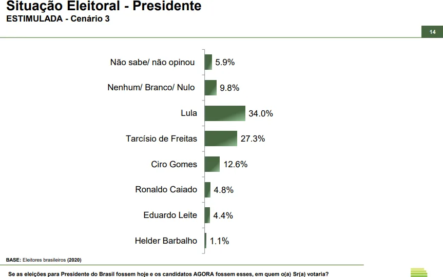 Paraná pesquisas - Tarcísio perde para Lula