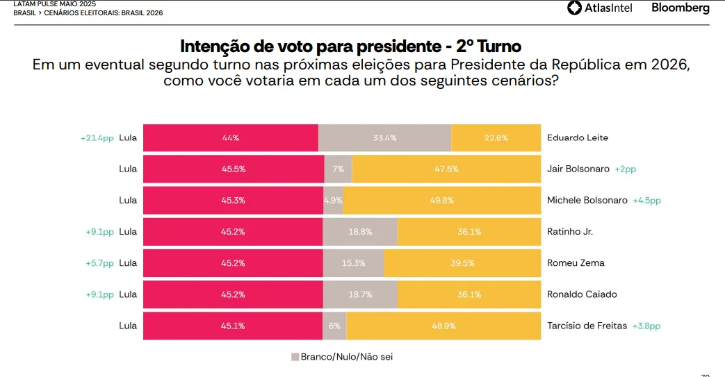 Pesquisa Atlasintel - Maio 2025