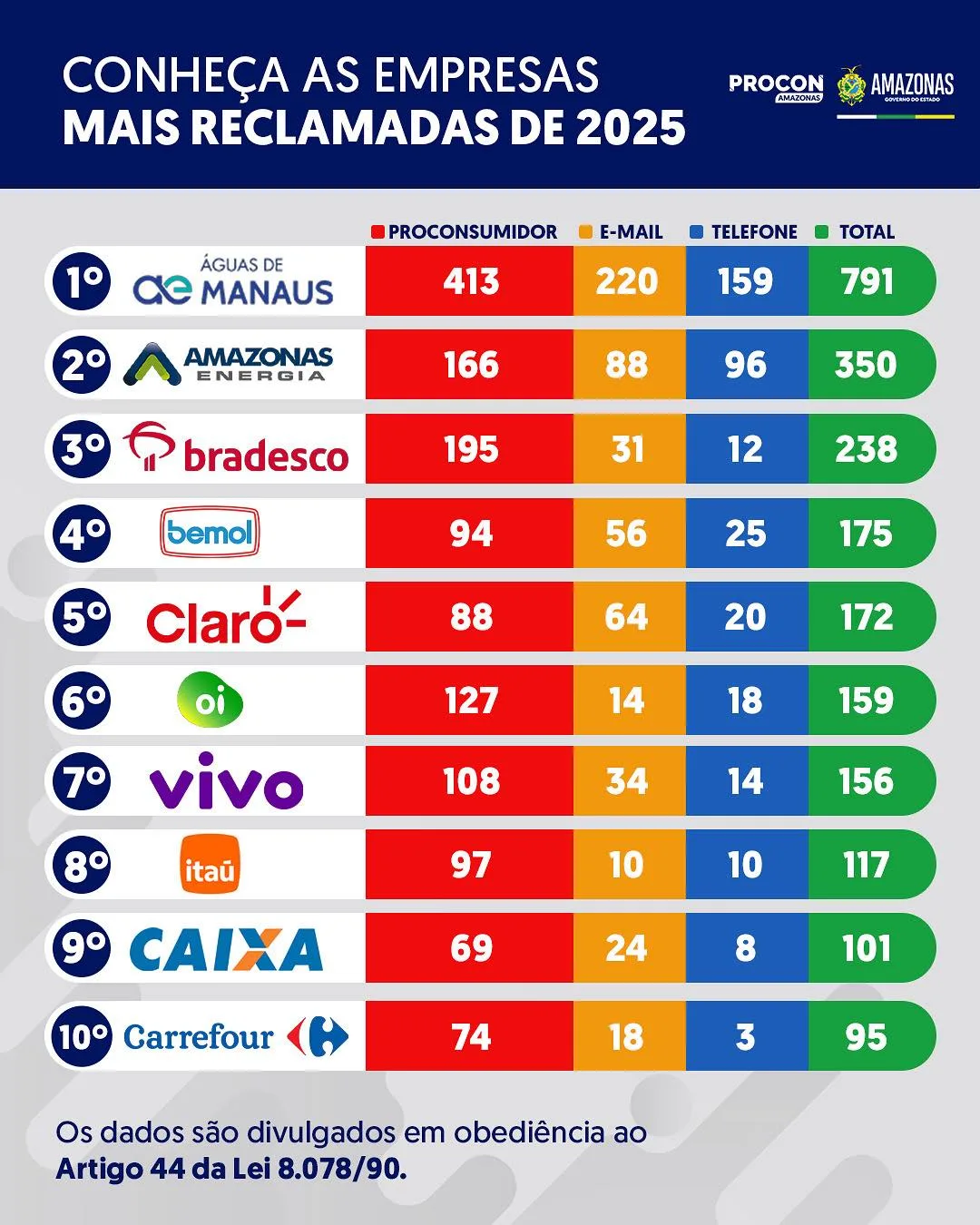 (Foto: Divulgação/Procon-AM).