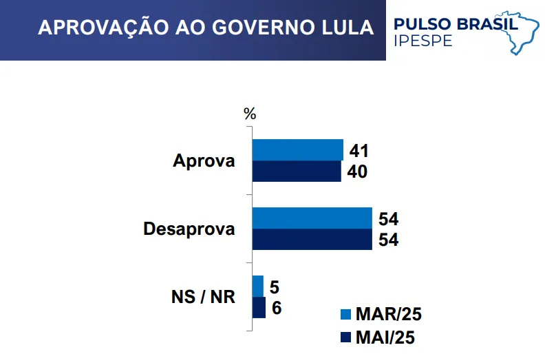 Pesquisa Ipespe -Maio 2025 - Governo Lula