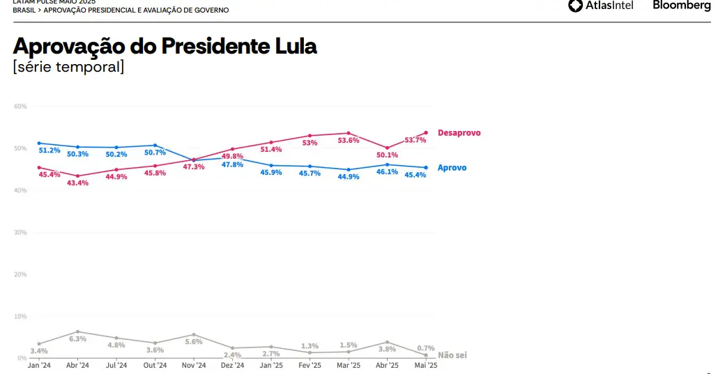 Pesquisa Atlasintel - Maio 2025