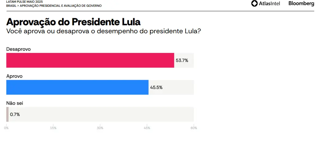 Pesquisa Atlasintel - Maio 2025