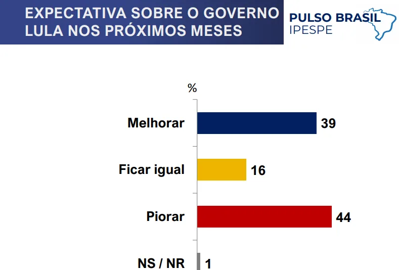 Pesquisa Ipespe -Maio 2025 - Governo Lula