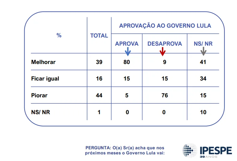 Pesquisa Ipespe -Maio 2025 - Governo Lula