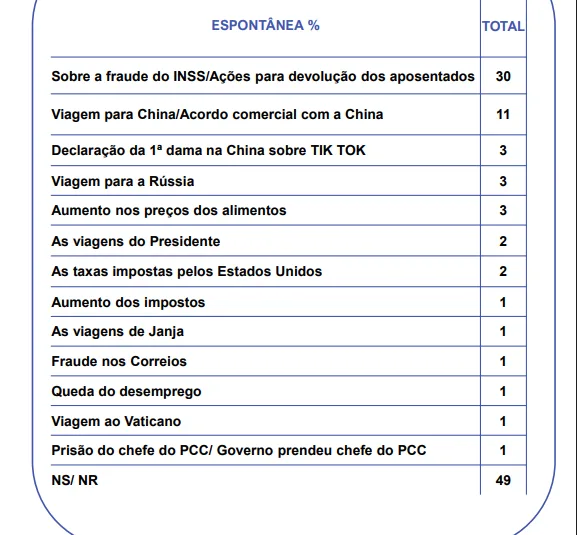 Pesquisa Ipespe -Maio 2025 - Governo Lula
