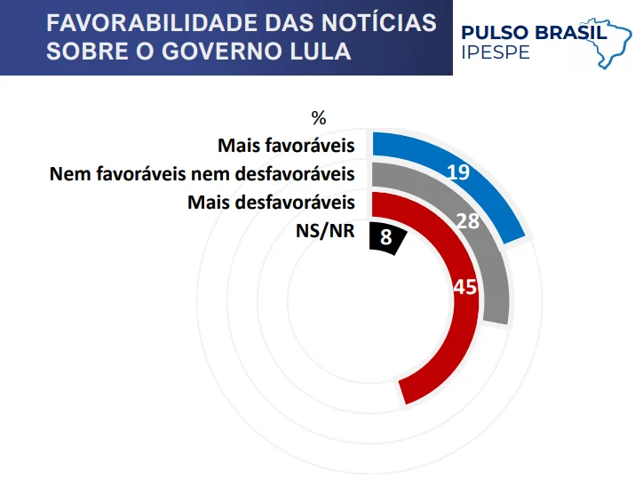 Pesquisa Ipespe -Maio 2025 - Governo Lula