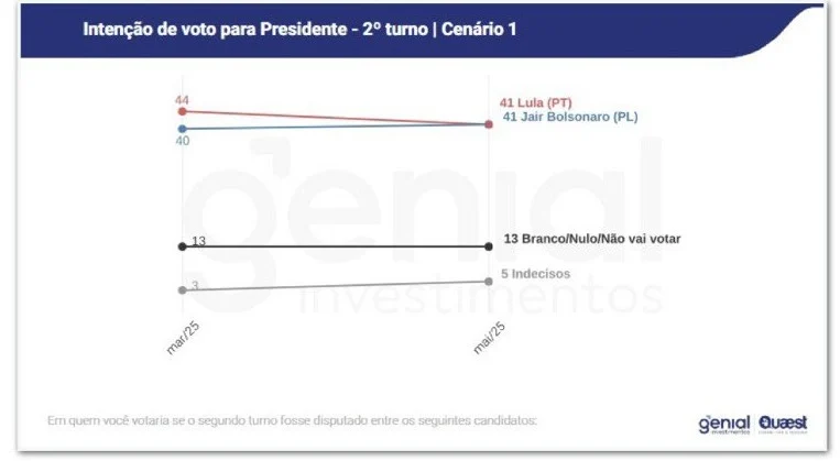 Pesquisa Genial/Quaest - Eleições 2026 - Jun de 2025
