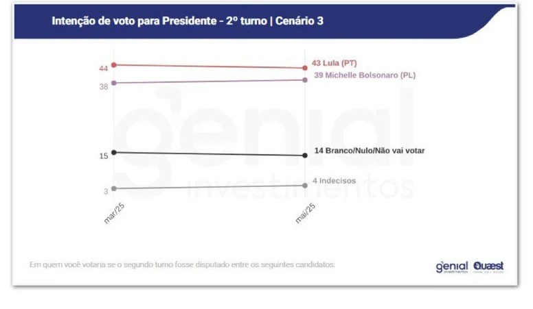 Pesquisa Genial/Quaest - Eleições 2026 - Jun de 2025