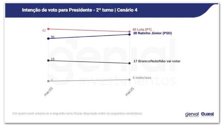Pesquisa Genial/Quaest - Eleições 2026 - Jun de 2025