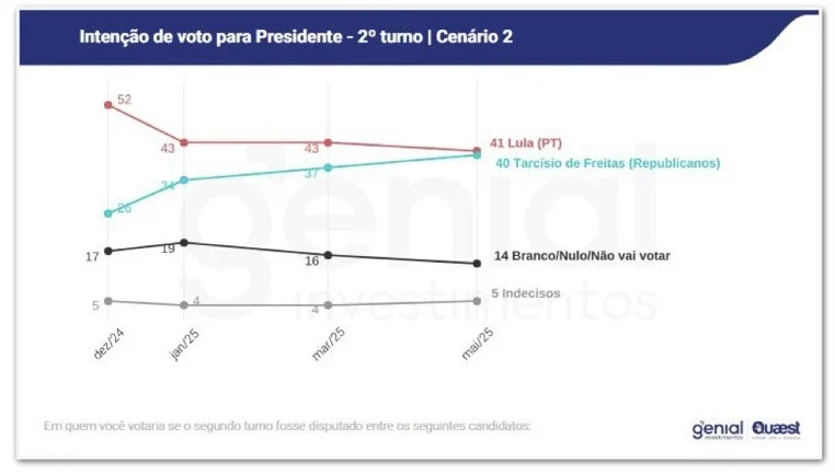 Pesquisa Genial/Quaest - Eleições 2026 - Jun de 2025