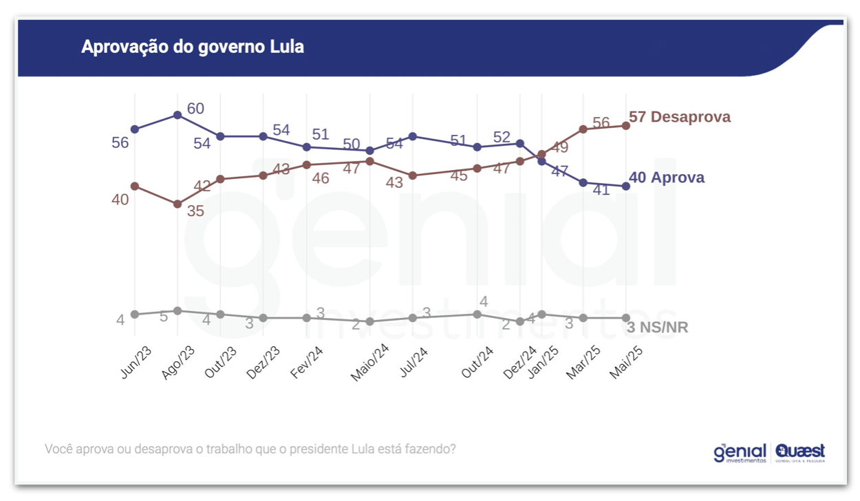 Pesquisa Genil/Quaest Jun 2025 - Governo Lula