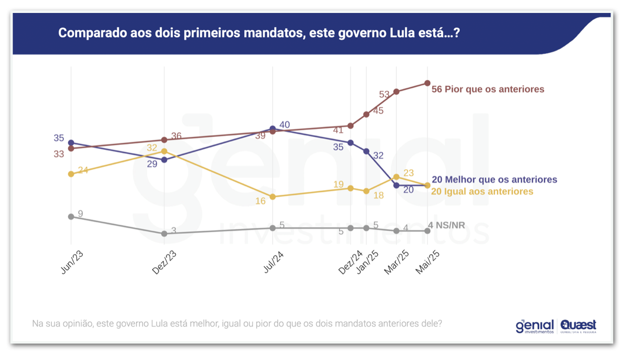 Pesquisa Genil/Quaest Jun 2025 - Governo Lula