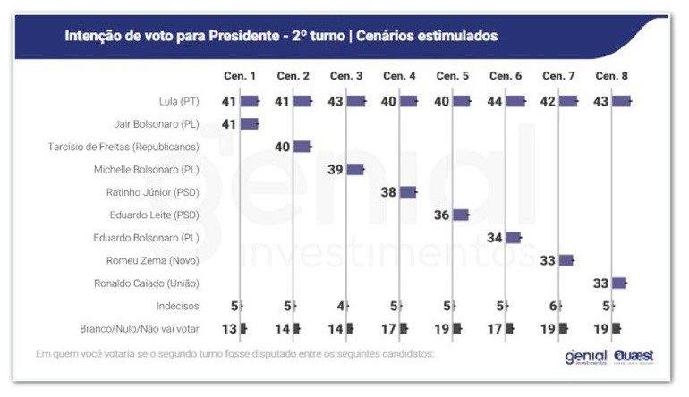 Pesquisa Genial/Quaest - Eleições 2026 - Jun de 2025